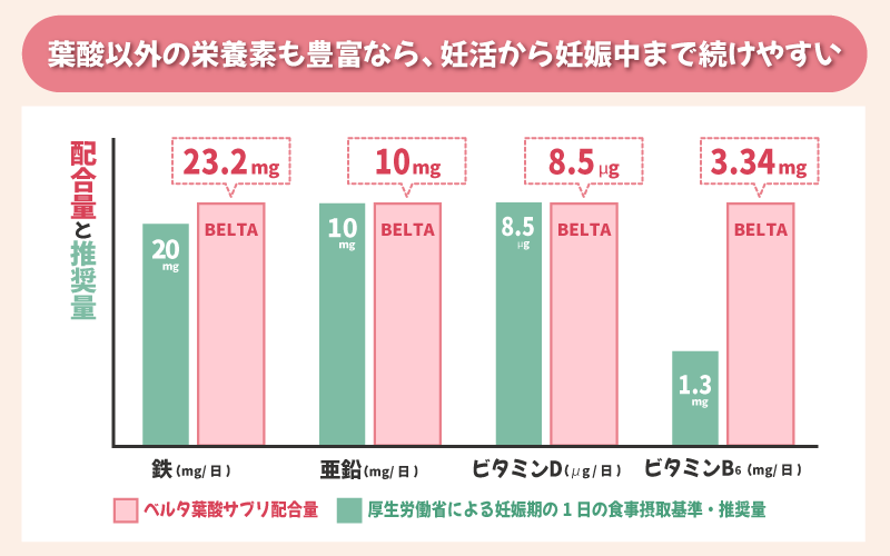 葉酸以外の栄養素も豊富なら、妊活から妊娠中まで続けやすい